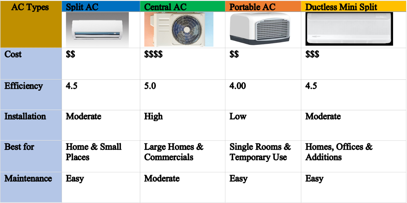 AC types Comparison