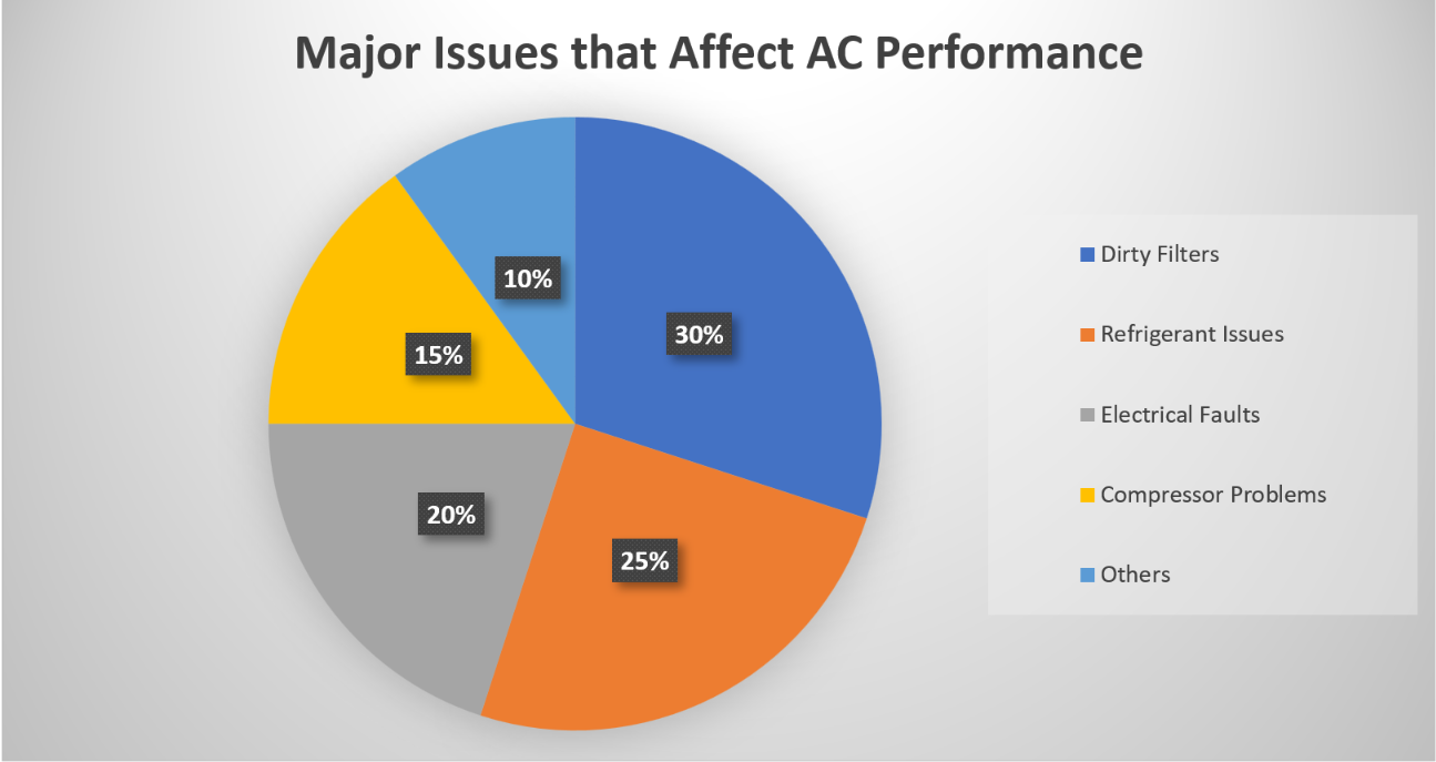 Major issues that Affect ac performance